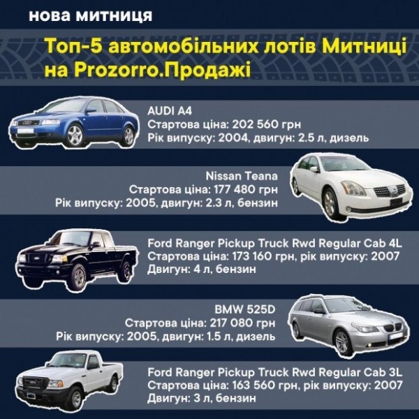 «Аукцион невиданной щедрости»: таможня распродает склад авто