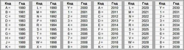 Расшифровка ВИН-кода автомобиля