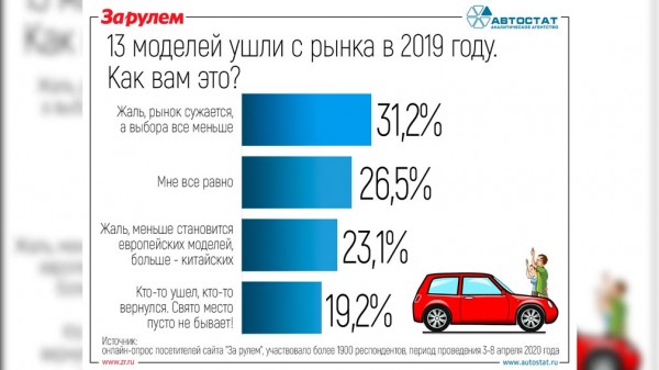 Стало известно, как россияне воспринимают уход автомобилей с авторынка