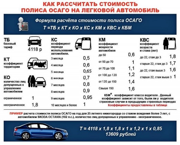 Как рассчитывается стоимость полиса ОСАГО