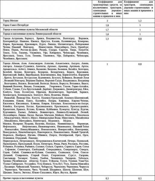 Как рассчитывается стоимость полиса ОСАГО