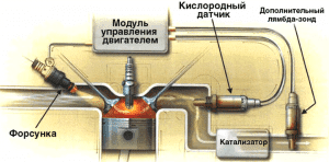 Кислородный датчик лямбда &mdash; зонд: неисправности, проверка и ремонт