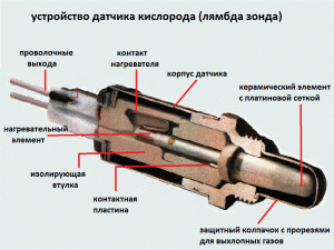 Кислородный датчик лямбда &mdash; зонд: неисправности, проверка и ремонт
