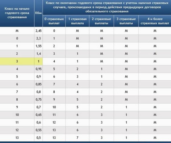 Проверка КБМ ОСАГО по базе РСА