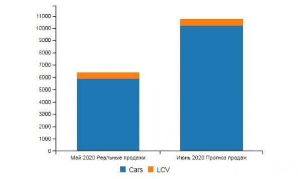 Авторынок: в июне ожидаются рекордные продажи