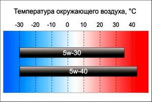 Чем отличается масло 5w40 от 5w30: важно знать!