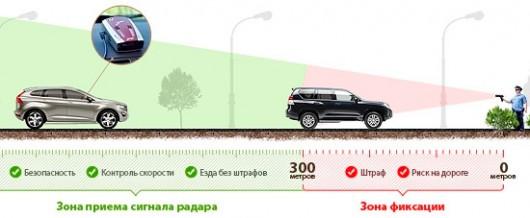 Как выбрать хороший антирадар для автомобиля