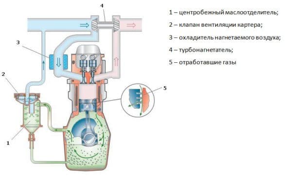 Клапан вентиляции картерных газов: принцип работы и признаки неисправности