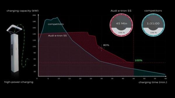Меньше - не значит хуже, или как в Audi оправдывались за слабые зарядки