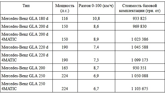 Новый GLA уже в Украине! Цены и комплектации