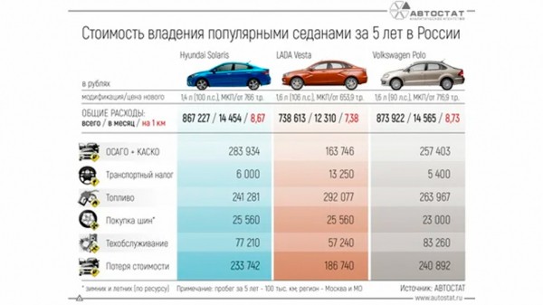 Volkswagen Polo стал самым дорогим в содержании бюджетным седаном