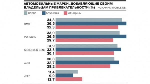 Названы самые &laquo;сексуальные&raquo; марки автомобилей