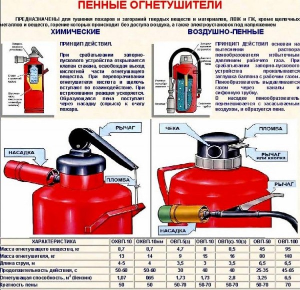 Автомобильный огнетушитель: разновидности и сроки годности