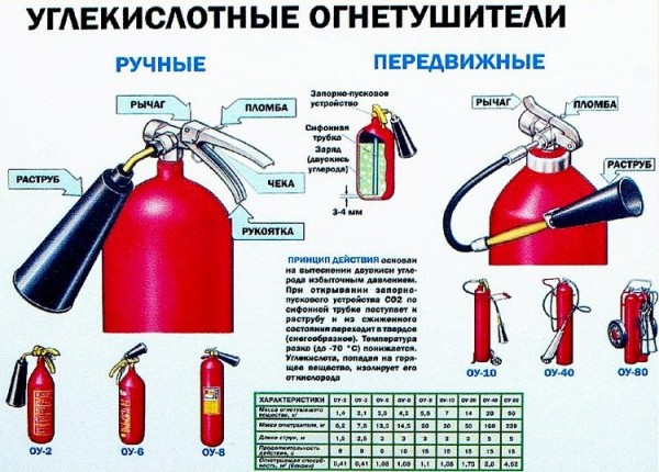 Автомобильный огнетушитель: разновидности и сроки годности