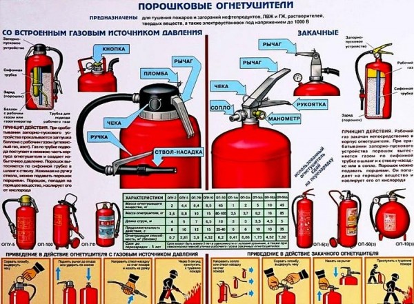 Автомобильный огнетушитель: разновидности и сроки годности