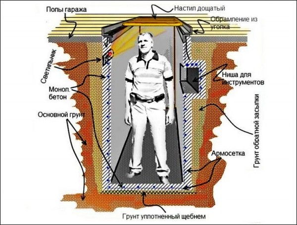 Смотровая яма в гараже: как сделать?