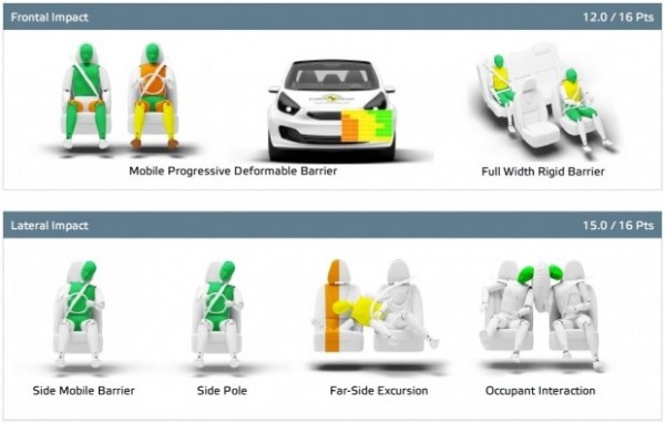Toyota Yaris проверил новые протоколы Euro NCAP