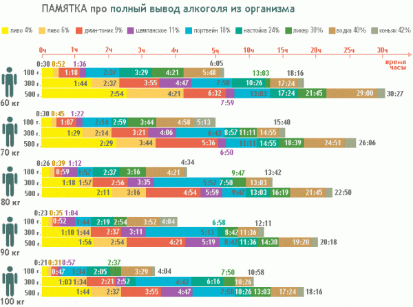 Время выветривания алкоголя из крови