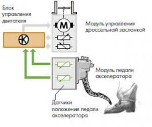 Что такое электронная педаль газа, и в чем ее отличие от механической?
