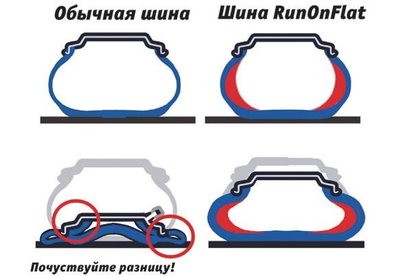 Ранфлэт шины &ndash; что это