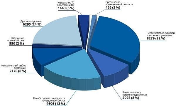 Рейтинг главных причин ДТП