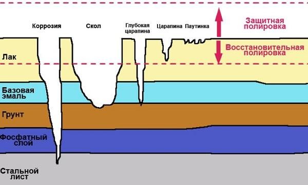 Способы удаления царапин ЛКП машины