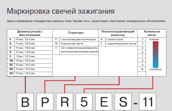 Свечи зажигания NGK: виды, маркировка, ресурс, особенности подбора