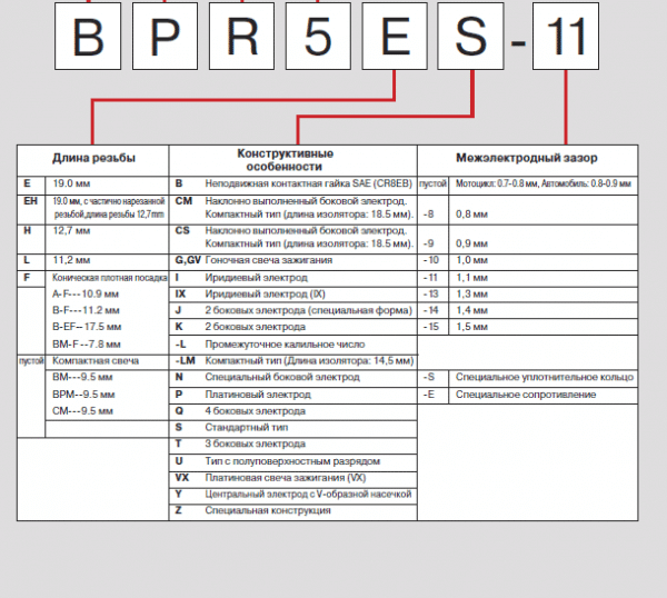 Свечи зажигания NGK: виды, маркировка, ресурс, особенности подбора