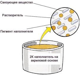Виды автомобильных грунтовок