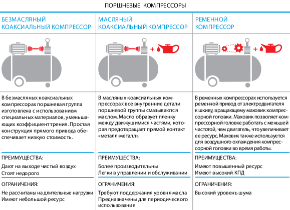 Выбор компрессора для покраски авто