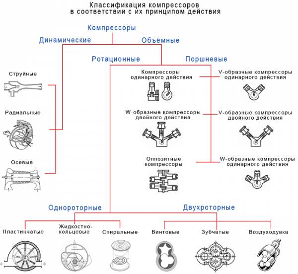 Выбор компрессора для покраски авто