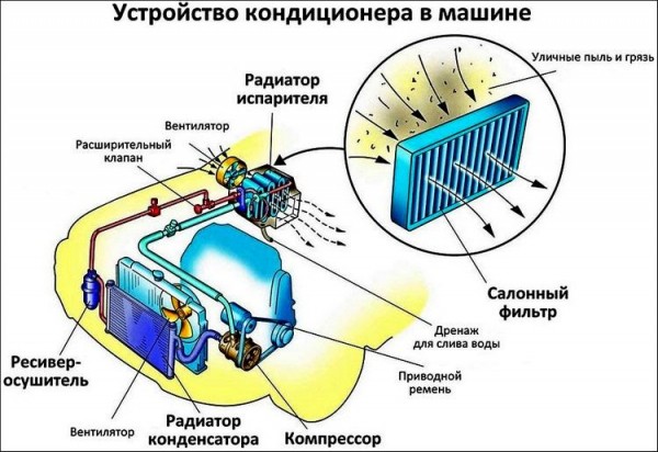 Заправка автокондиционера своими руками