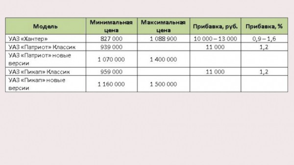 Внедорожники УАЗ подорожали в России