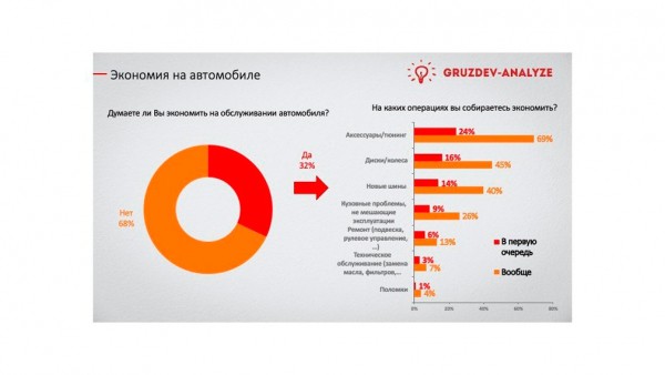 Стало известно, на чем готовы экономить российские автомобилисты