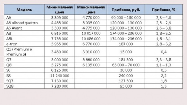 Компания Audi подняла цены на 13 моделей в России