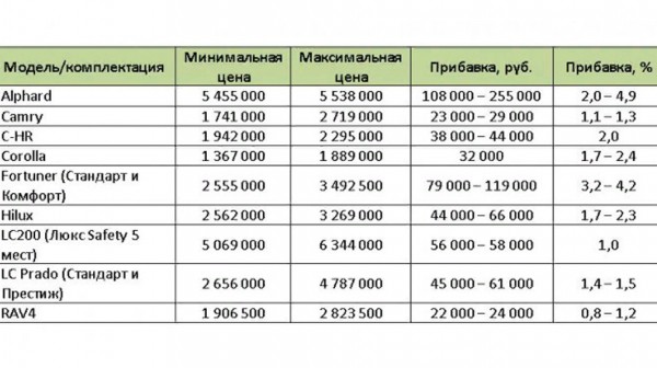 Большинство моделей Toyota подорожали в России