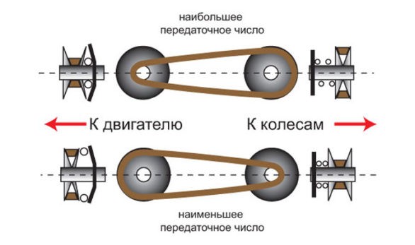 Что лучше вариатор или автомат: поможем разобраться