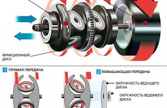 Что такое вариатор в авто и принцип его работы