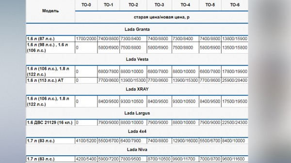 АвтоВАЗ повысил стоимость ТО для автомобилей Lada