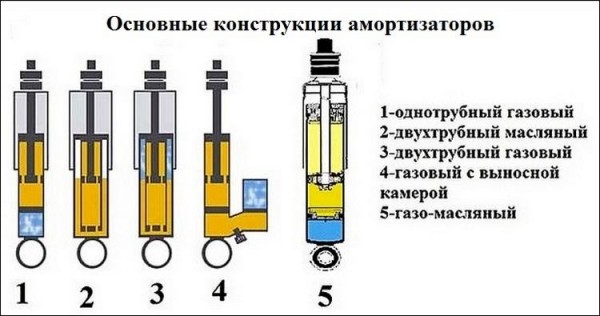 Как проверить стойку амортизатора