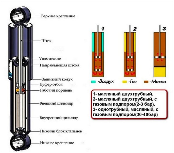 Какие амортизаторы лучше газовые или масляные