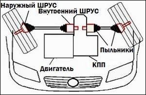 Признаки неисправности внутреннего ШРУСа