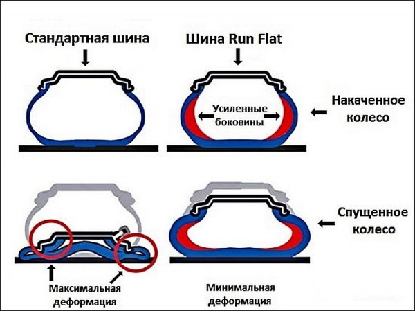 Шинная технология RunFlat