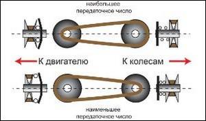 Сломался вариатор: ремонт или замена, цена вопроса