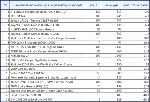 Смазка для суппортов и направляющих