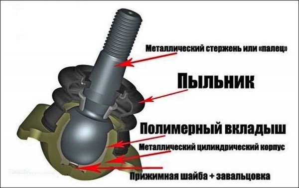 Замена шаровой опоры своими руками