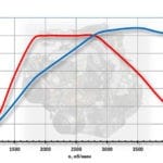 Чем отличается атмосферный двигатель от турбированного