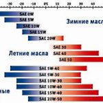 Что лучше заливать в двигатель: масло синтетика или полусинтетика