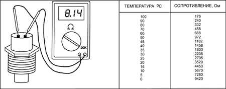 Диагностика датчика температуры охлаждающей жидкости