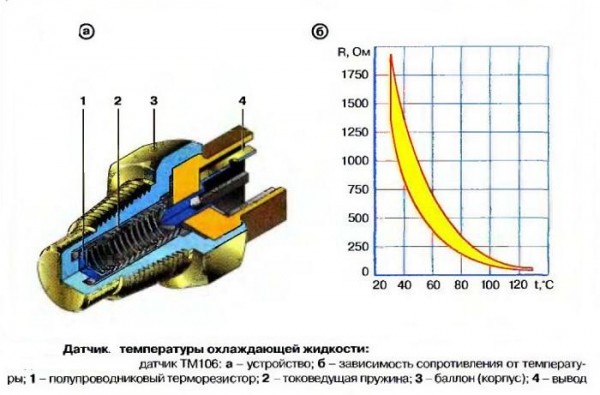 Диагностика датчика температуры охлаждающей жидкости